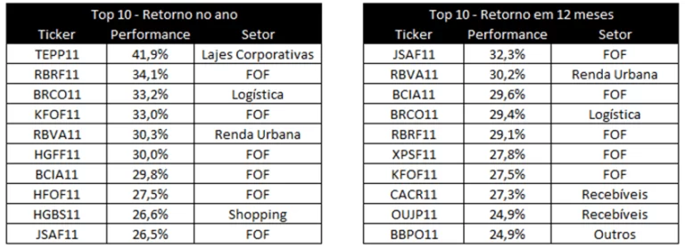 Fundos de Investimento Imobiliário (FIIs) mais lucrativos