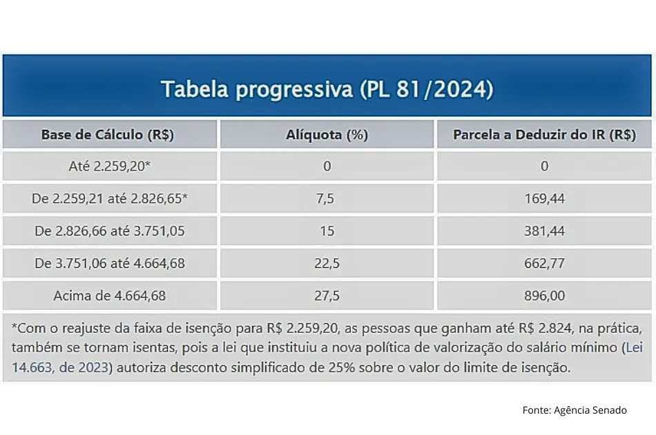 Nova tabela imposto de renda 2024