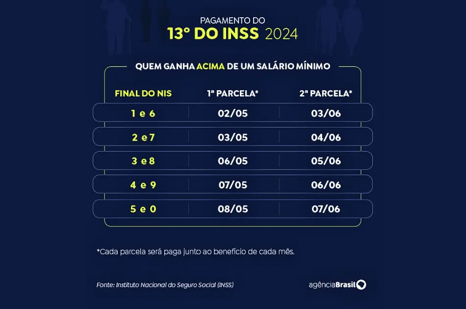 Datas para beneficiários acima de 1 salário mínimo