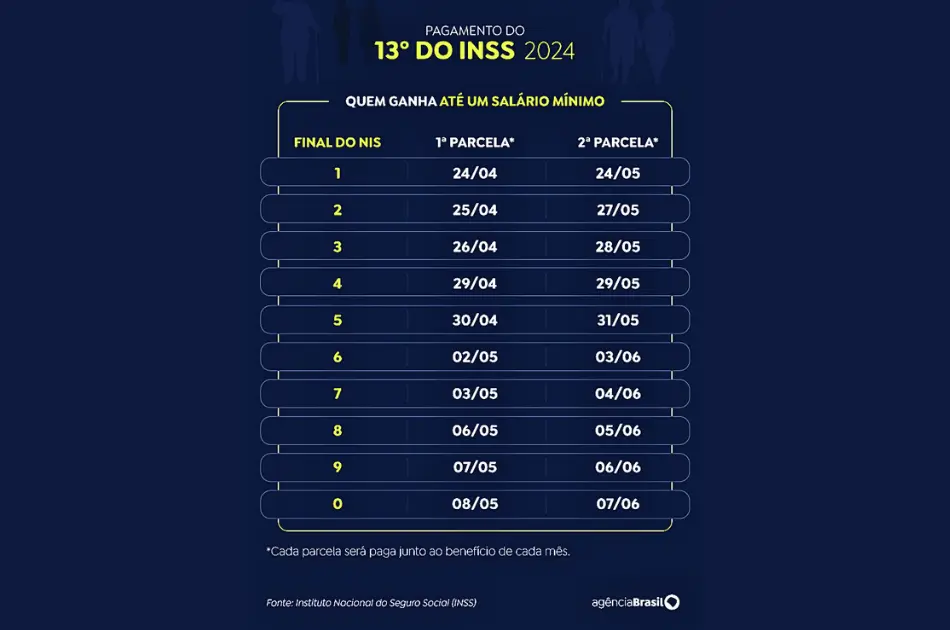 Datas para beneficiários de até 1 salário mínimo